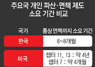 선진국 파산·면책은 신속?⋯한국이 더 빠른 사례도 [빚 탕감의 경제학]