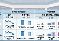 '중국발 AI 피크아웃' 공포에 흔들린 반도체…삼전닉스 4%대 '털썩'