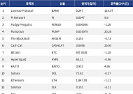 [넥스블록][인기 검색 코인 톱15] Lorenzo Protocol 119% 급등…중소형 알트·밈 플랫폼에 관심 집중