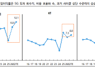 iM증권 “통신 3사, 5G 투자 회수기 진입…AIDC가 새 성장축”