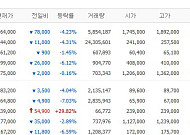 [증시키워드] 삼전ㆍSK하닉 반도체 급락 후 반등 시도 주목…삼천당제약 상한가에 바이오 관심 재점화