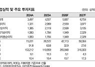대신證 “삼성바이오로직스, 비만치료제 생산사업 확대…목표가 200만원”