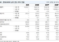 NH "현대오토에버, 그룹 신사업 속도 조절에 목표가↓…하반기 반등 기대"