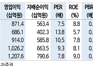 신한투자證 "두산밥캣, 글로벌 업황 턴어라운드...2026년부터 실적 회복 기대"