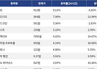 [넥스블록][코인시황] 지토 9.11% 상승, 바이낸스라이프 6.27% 하락