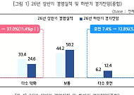 중소기업계, 하반기 경기전망 개선 기대…호전 응답 5.4%p↑