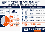 한화, 미 토큰화기업 '시큐리타이즈' 최대 주주 올라…웹3.0 판 키운다
