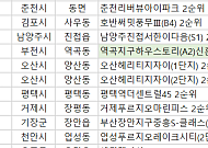 [오늘의 청약 일정] ‘센텀엘카사’ 당첨자 발표 등