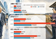 자산 2배 수도권에 ‘교통비 프리미엄’ [무임승차의 역설 上]