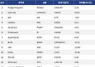 [넥스블록][인기 검색 코인 톱15] 이더리움 4%대 상승…RWA·디파이·밈코인 관심 확산