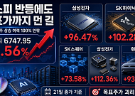 코스피, 반등의 서막일까…시총 상위주 목표가 괴리율 100% 안팎