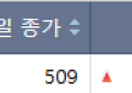 [급등락주 짚어보기] 퓨트로닉 호재에 로봇주 급등…코오롱그룹주 3상 악재에 폭락