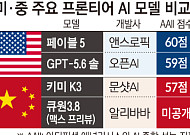 美 빅테크 종속 vs 中 가성비 유혹…넛크래커에 갇힌 K-AI [샌드위치 韓 AI 생존방식]