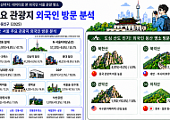 명동 넘어 북한산까지⋯다변화된 서울 외국인 관광지도