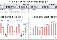 서울 아파트 실거래가 상승폭 확대⋯5월 매매 1.33%·전세 1.04% 상승