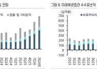 상상인證 “미래에셋증권, 스페이스X 평가손실 우려에 목표가 4만3000원 하향”