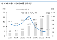 유안타 "카카오뱅크, 개인사업자 대출 확대 기대…수신 성장도 지속"