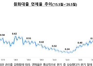 5월 은행 연체율 0.67% 9년 7개월만 최고⋯중기 1% 돌파