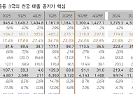 다올투자證 "LIG D&A, 2Q 컨센 하회 전망에도...중동 기대감·수출 잔고 매력적"