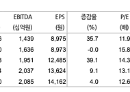 현대차證 "KT&G, 본업 견조·주주환원 기대...목표가 24만원 상향"