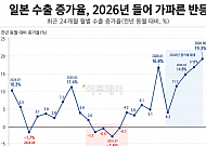日 6월 수출 전년比 19.3% 급증⋯3년 7개월래 최대폭