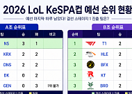 T1 2연승ㆍ젠지 3연패⋯KeSPA컵 예선 현재 순위는?