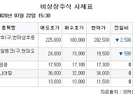 [장외시황] 넥스아이,아델 코스닥 상장예비심사 청구