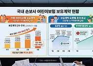 저출생 뚫은 '어린이보험' 경쟁 속도⋯ 신담보 선점 경쟁 '후끈'