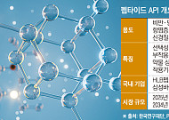 펩타이드 ‘없어서 못 판다’…K바이오 글로벌 시장 정조준[K바이오 글로벌 승부수②]