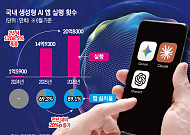 설치율 90% 돌파…AI, ‘호기심’ 탈피해 ‘생필품’으로 자리 잡았다