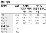 삼성증권 "유니드, 운임 급등에 수익성 악화…목표가 8만원으로 하향"