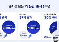 CJ대한통운 '더 운반', 화주 7000개사·차주 7만명 확보…AI 기반 운송혁신 가속