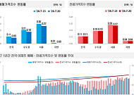 세제개편 앞두고 강남 3구 관망세⋯토허제 영향에 동탄도 둔화