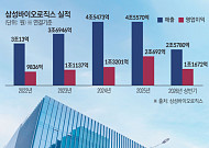 삼성바이오로직스 상반기 최대 실적…하반기 성장 키워드 ‘5공장·펩타이드’
