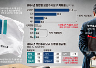 [단독] 경제범죄에 쏠린 보완수사…보험사기 계류율, 폭행의 43배 [숫자로본 보완수사권①]