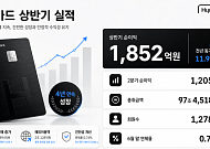 현대카드, 상반기 순이익 1852억원⋯전년比 11.9%↑
