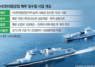 ‘자체 설계’ 잠수함 앞세운 HD현대重…첫 수출 후보지는 페루[K-방산 슈퍼사이클]