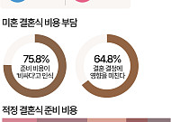 결혼은 인생에 필수?…남성 55%·여성 37%로 차이 뚜렷 [데이터클립]