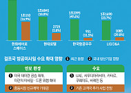 K방산 2분기 영업익 1.5조 육박…한화에어로 ‘1조 클럽’ 눈앞 [K-방산 슈퍼사이클]