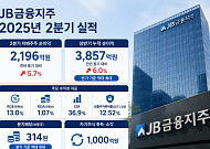 JB금융, 2분기 순익 2196억원⋯5.7% 늘어 역대 최대