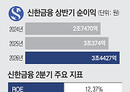 신한금융, 상반기 순이익 3조4427억원⋯증권ㆍ은행 쌍끌이에 ‘역대 최대’ [종합]