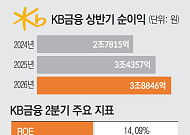 KB금융, 상반기 순익 3조8846억원 ‘역대 최대’…증권이 끌었다 [종합]