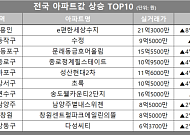 [아파트값 상승 톱10] 경기 용인시 ‘e편한세상수지’ 등