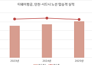 티웨이항공, 인천~시드니 노선 40만명 돌파…10월부터 매일 운항