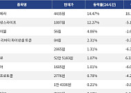 [넥스블록][코인시황] 오디에라 14.47% 상승, 파이코인 6.76% 하락