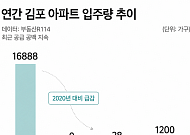 김포 아파트 거래 늘었는데 입주는 ‘뚝’…커지는 신축 희소성