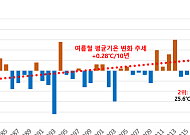 6월부터 시작해 9월까지 찜통⋯10년 새 폭염 2배, 열대야 3배 늘었다