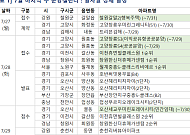 [분양캘린더] 7월 다섯째 주 ‘월계중흥S-클래스 리비에르’ 등 6359가구 분양