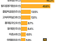 주말에 더 붐비는 지하철역…홍대·고터 아닌 '동묘앞' [데이터클립]