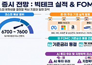 [주간증시전망] 다음주 코스피 6700~7600선 전망…빅테크 실적·FOMC 주목